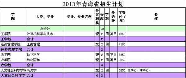 大学对青海的招生计划（大学在青海招生计划）