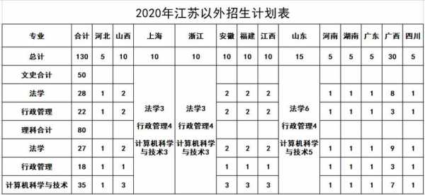 江苏各校招生计划（江苏2020招生计划）