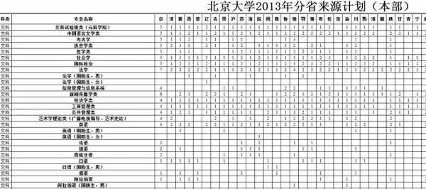 北京大学各省招生计划（北京大学各省招生计划一览表2021年）