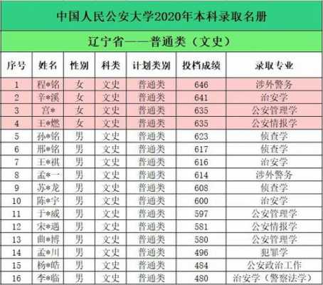 辽宁警校2019招生计划（辽宁警校招生条件2021分数）