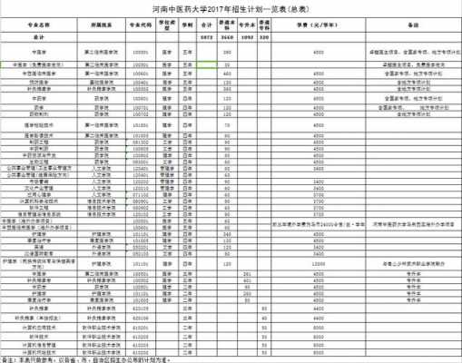 艺术类2017招生计划（河南中医药大学2017年招生计划）