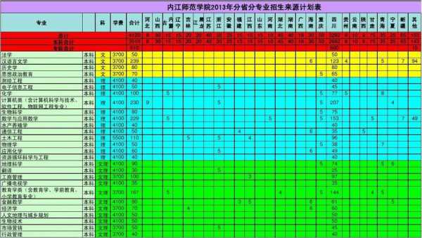 内江师范学院招生计划表（内江师范学院公费师范生招生计划表）