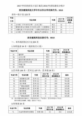 西安建筑大学招生计划（安徽省建筑大学2023招生计划）