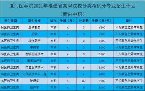 厦门医学院18招生计划（厦门医学院2021招生人数）