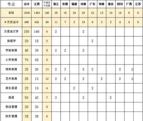 豫章师范2019招生计划（豫章师范学院2019年招生计划）