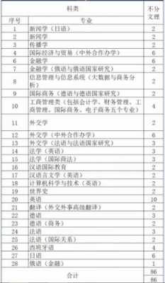 北外吉林省招生计划（北京外国语大学吉林招生人数）