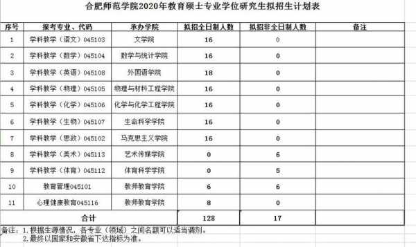 合肥师范大学招生计划（合肥师范大学2021招生计划）