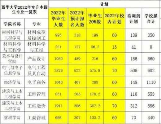 西华大学各省招生计划（西华大学专升本招生计划）