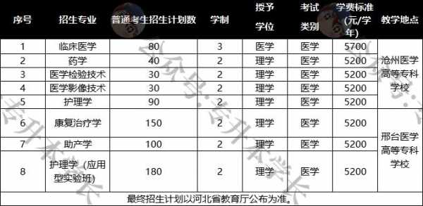 河北医科大学山西招生计划（河北医科大学2022年招生计划）