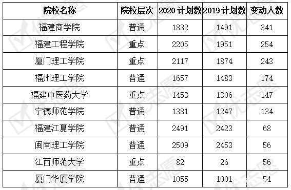 2017各大学招生计划（2020各大学招生人数）