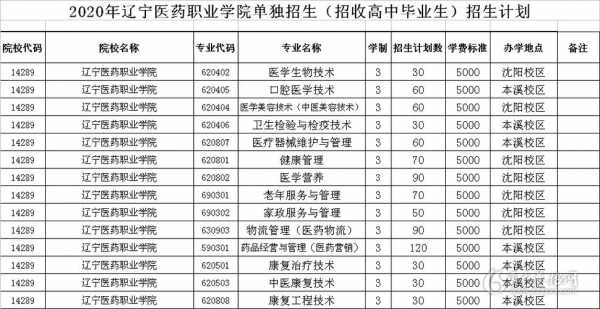 辽宁医药职业学院招生计划（辽宁医药职业学院招生人数）