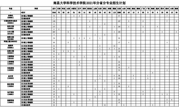 南昌大学广东招生计划（南昌大学在广东招生人数）