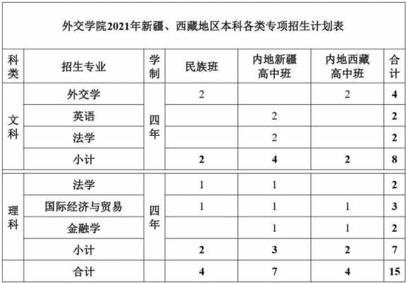 外交学院在新疆招生计划（外交学院新疆招生吗）