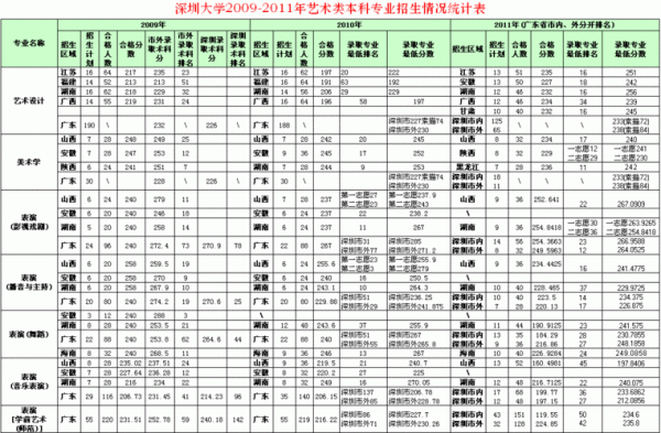 深圳大学在吉林招生计划（深圳大学各省招生计划）