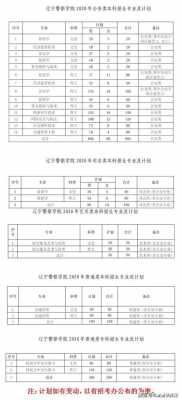 警察专业学校招生计划（辽宁警察学院招生计划）