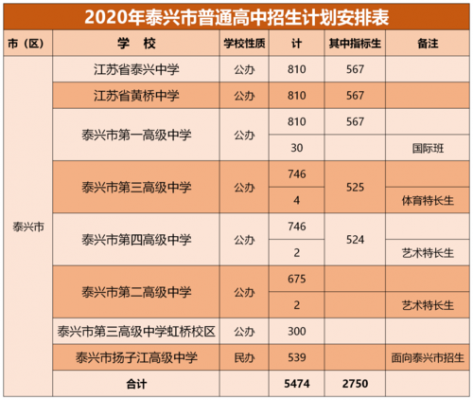 2016泰兴中考招生计划（2021年泰兴中考招生计划）