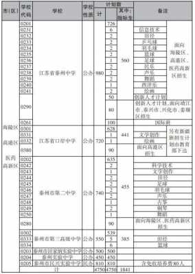 泰州2016招生计划（2021泰州招生简章）