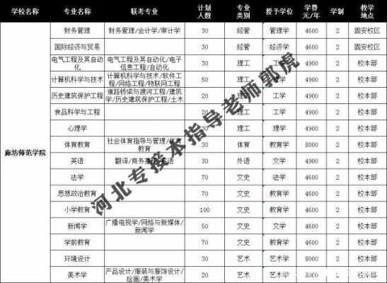 2017廊坊师范学院本科招生计划表（廊坊师范学院2021年招生计划表）