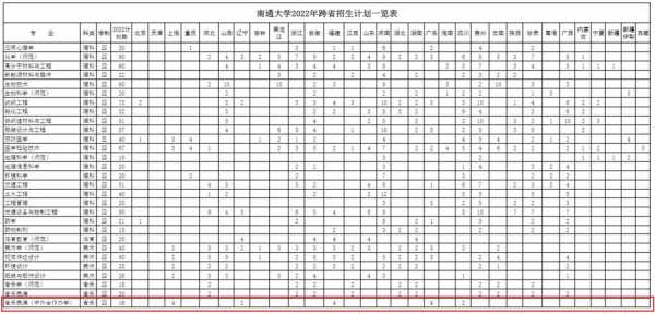 南通大学对甘肃招生计划（南通大学在甘肃分专业录取）