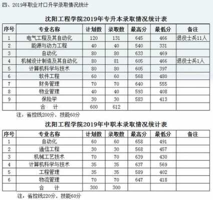 沈阳工程学院湖南招生计划（沈阳工程学院在河南招生计划）