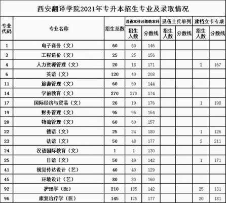 西安翻译学院陕西招生计划（西安翻译学院招生章程2021）