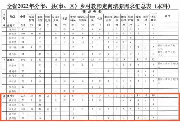 江苏乡村教师招生计划（江苏乡村教师招生计划公示）