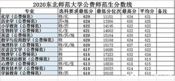 东北师范大学在陕招生计划（东北师范大学在陕招生计划分数线）