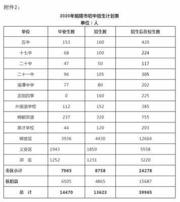 铜陵2017中考招生计划（铜陵2017中考招生计划及分数）