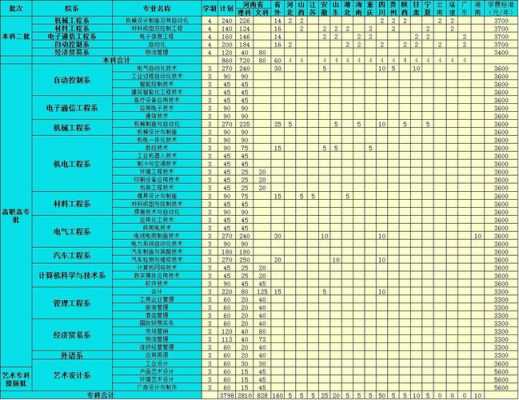 河南2016年招生计划表（河南工学院2023招生计划表）