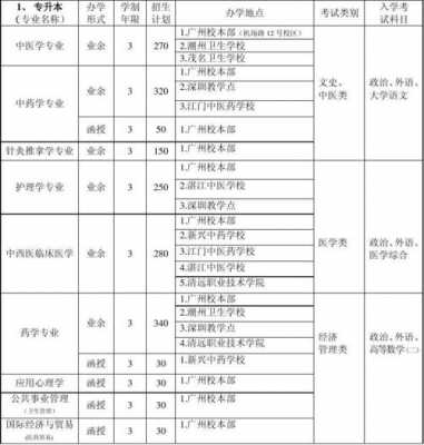 广东中医药大学招生计划（广州中医药大学广东招生）