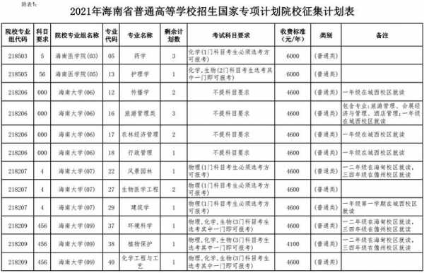 海南本科招生计划（各高校海南招生计划）