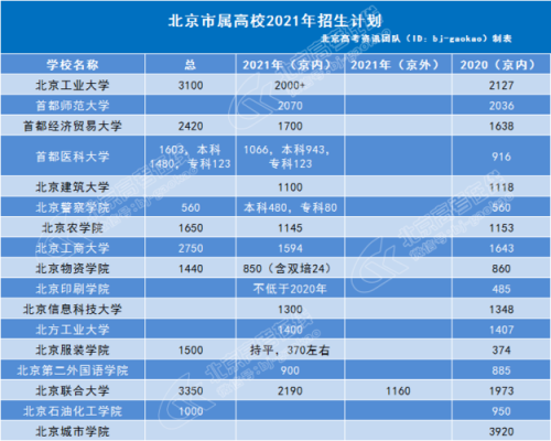 北京招生计划人数（北京2021年招生）