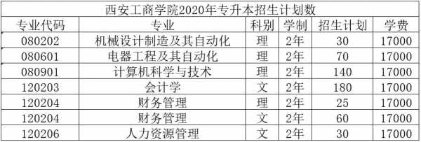 武汉工商学院在陕招生计划（武汉工商学院2020招生人数）