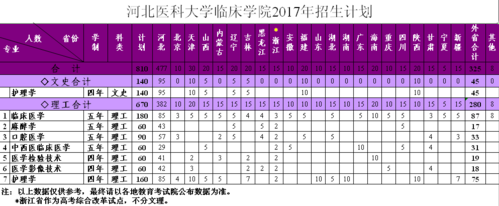 2017安徽省招生计划（河北医科大学2017年招生计划）