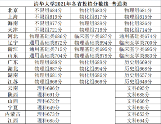 考清华大学招生计划（考清华大学要多少分）