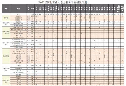 河北本科生招生计划（河北本科招生计划2020）