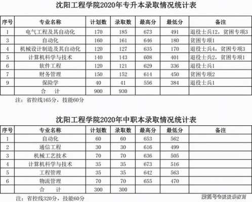 沈阳工程学院山东招生计划（沈阳工程学院2020年在山东的录取分数线）