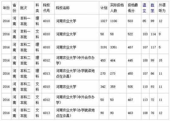 河北农大2016招生计划（河北农大2016招生计划公布）