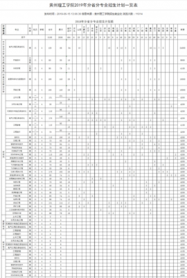 贵理工招生计划（贵州理工学院招生章程2020）