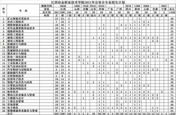 江西专科2017招生计划（江西专科2017招生计划表）