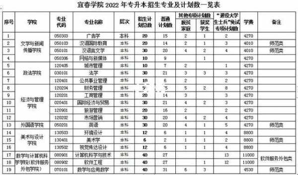 宜春学院江西招生计划（宜春学院江西招生计划表）