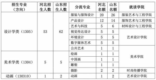 北京服装学院分省招生计划（北京服装学院在河南招生计划）