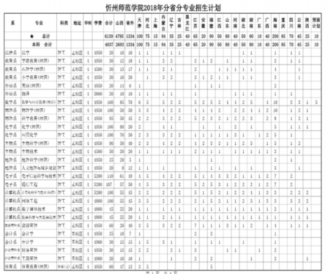 忻州师院2019招生计划（忻州师院2019招生计划表）