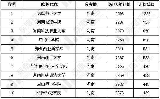 河南省院校招生计划（2023河南省院校招生计划）