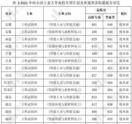 哈工大的招生计划（哈工大招生计划2022）