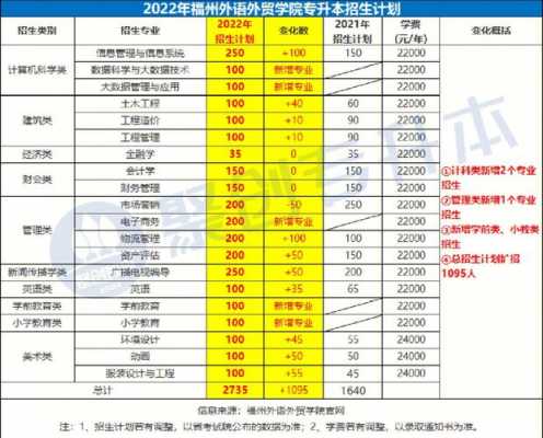 2018年专升本招生计划（福建专升本2023年招生计划）