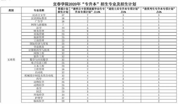 宜春学院2018招生计划（宜春学院2021在江西招生计划）