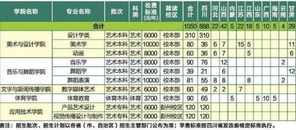 西华大学艺术系招生计划（西华大学艺术类2020年招生简章）