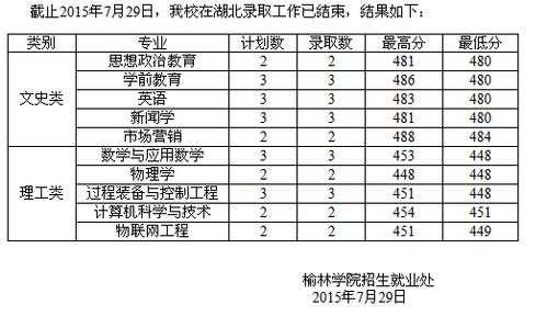 榆林学院2015招生计划（榆林学院2015招生计划表）