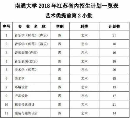 南通大学招生计划专业（南通大学2020江苏招生计划）